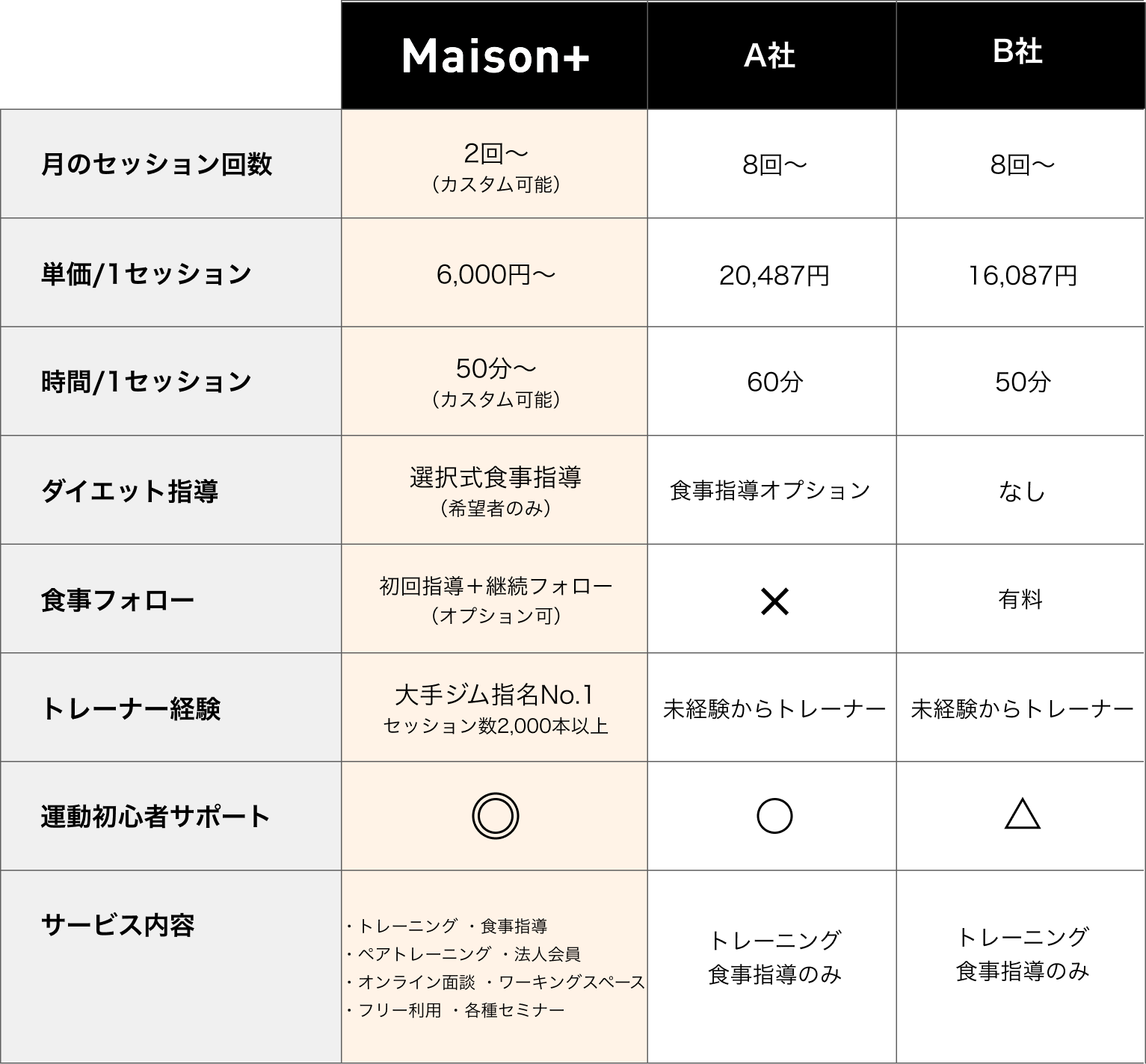 Maison+ 他社との比較表